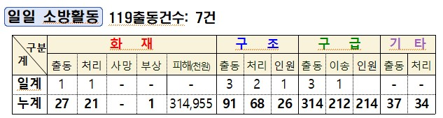 일일 소방활동(2026. 3. 18.).jpg